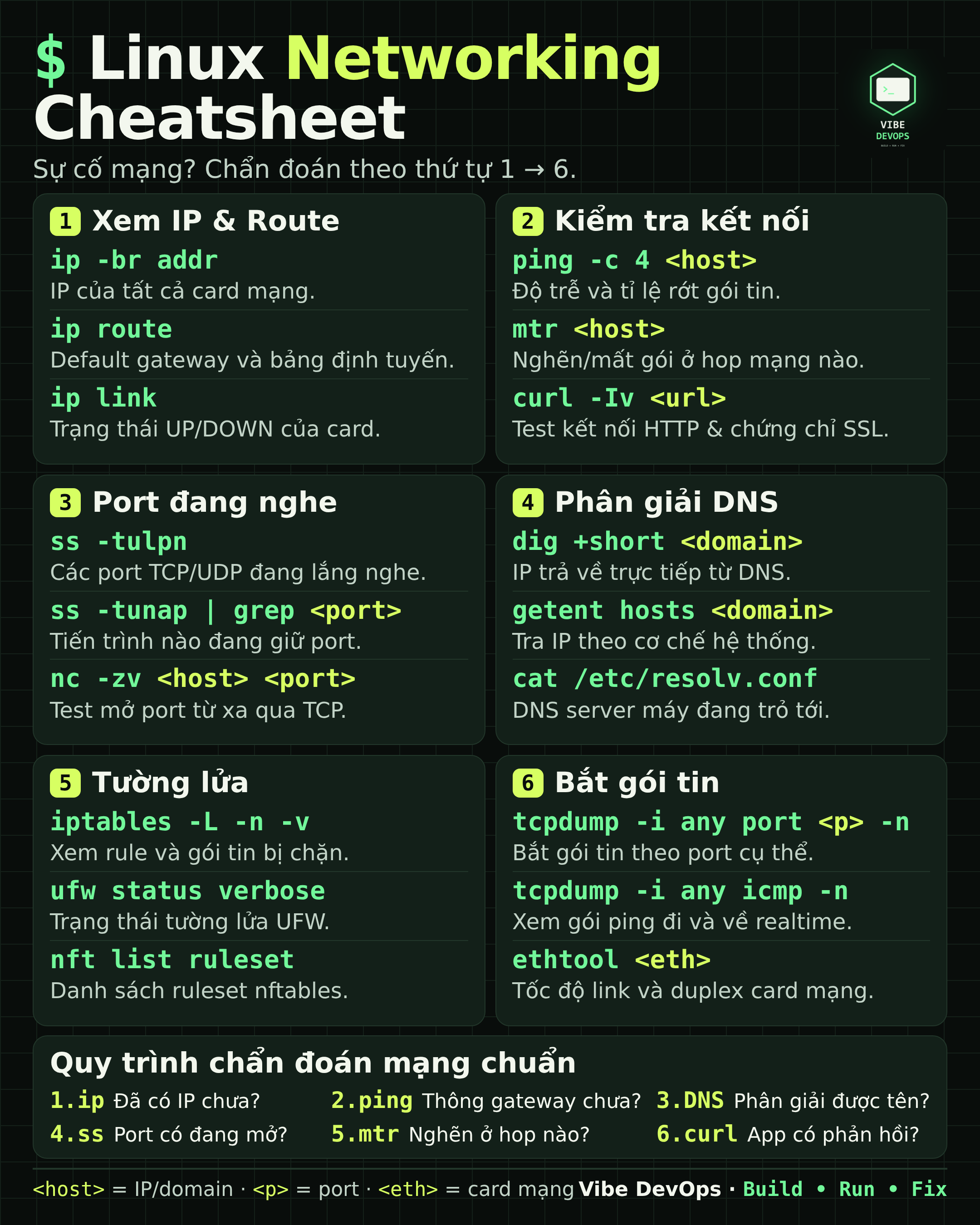 Linux Network Diagnostics & Troubleshooting: Bí Kíp Chẩn Đoán Mạng Máy Chủ