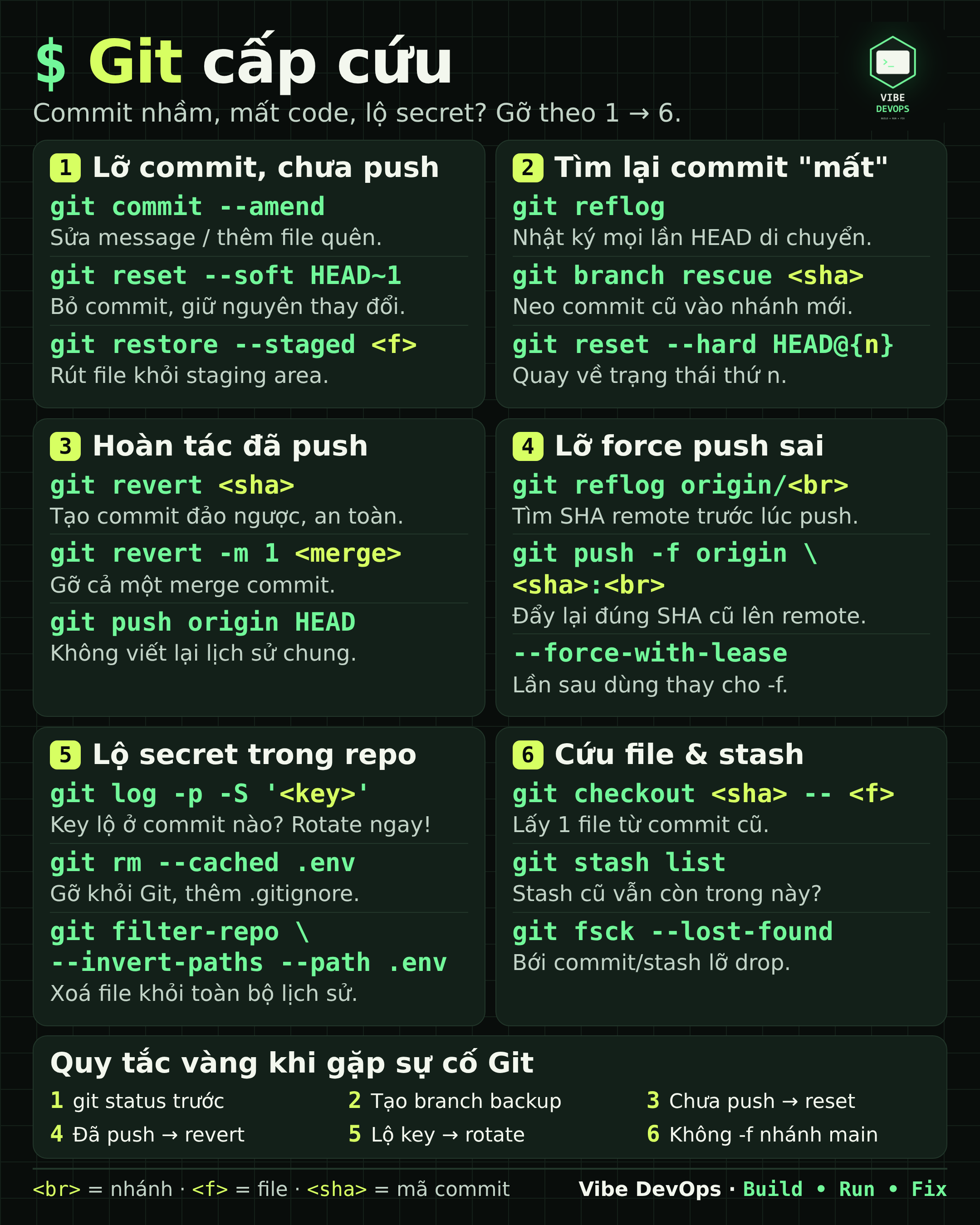 004 — Git Emergency Runbook