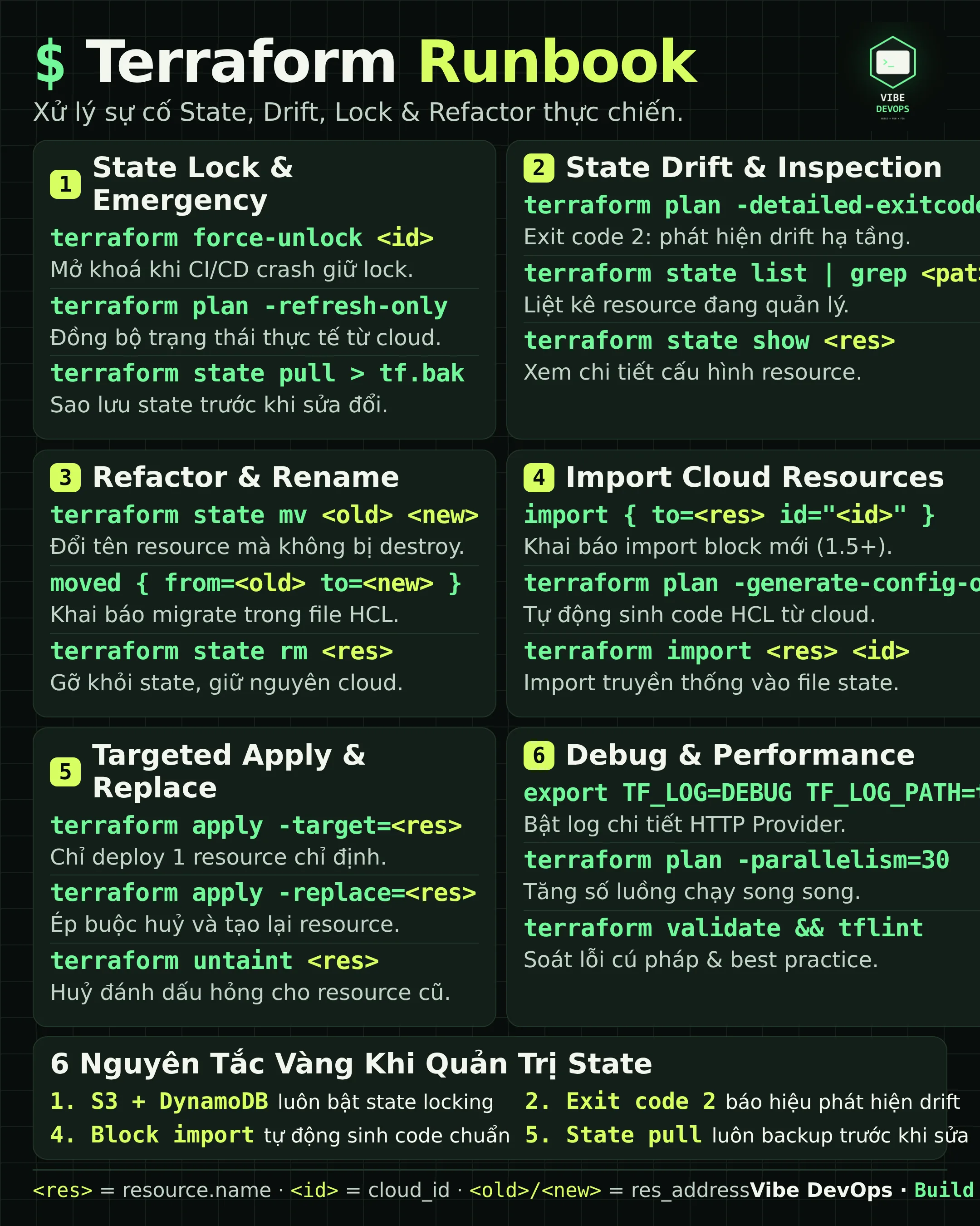 Terraform IaC Runbook: Xử Lý Sự Cố State Lock, Phát Hiện Drift Và Refactor Hạ Tầng Không Sập Production